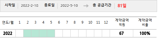 공급계약 기간 및 기간별 추정 계약금액