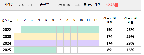 공급계약 기간 및 기간별 추정 계약금액