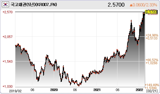 5년 만기 국고채 금리 추이. 자료=데이터포털