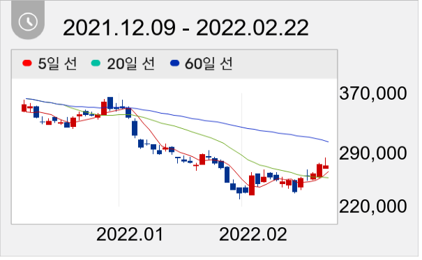 하이브 일봉 주가차트