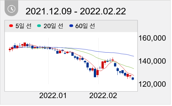 이마트 일봉 주가차트