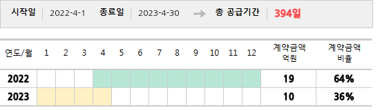 공급계약 기간 및 기간별 추정 계약금액
