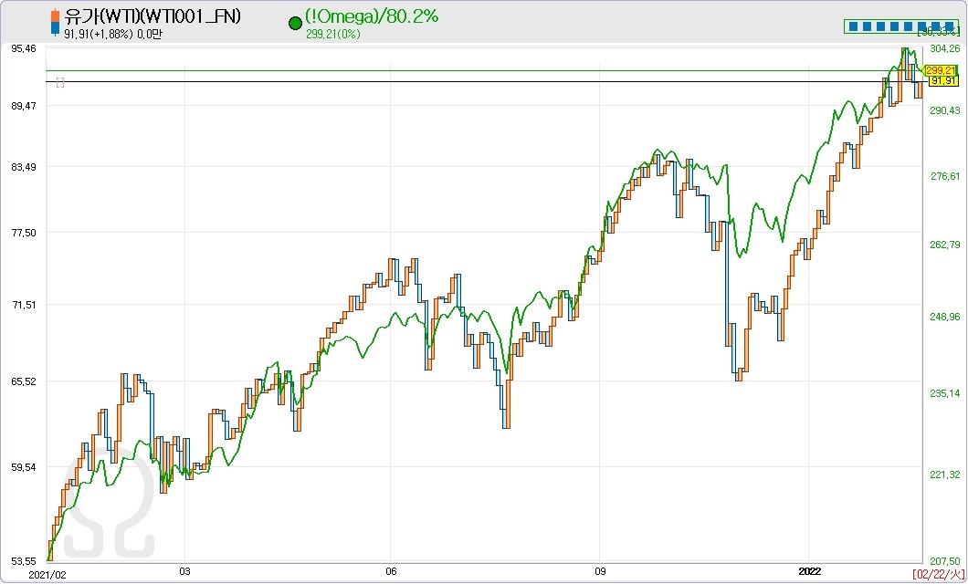 영국 런던 ICE선물거래소 WTI 가격 추이. 자료=데이터포털