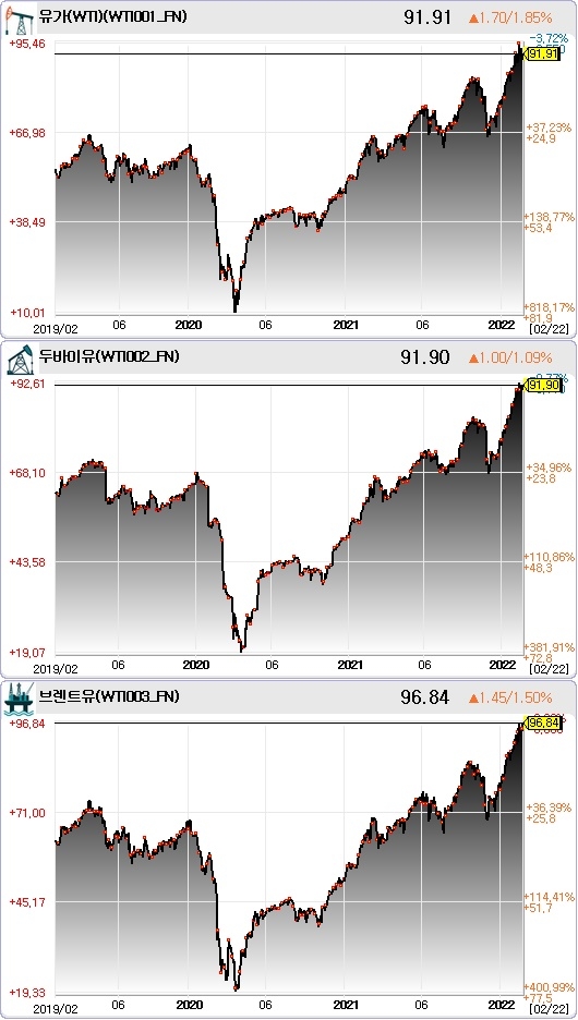 최근 3년간 국제유가 추이. 자료=데이터포털