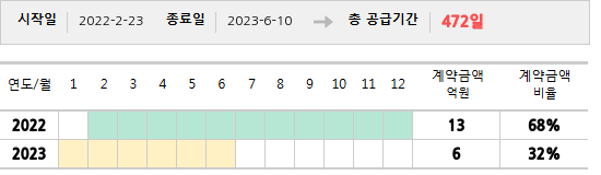 공급계약 기간 및 기간별 추정 계약금액