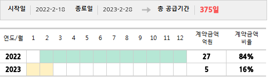 공급계약 기간 및 기간별 추정 계약금액