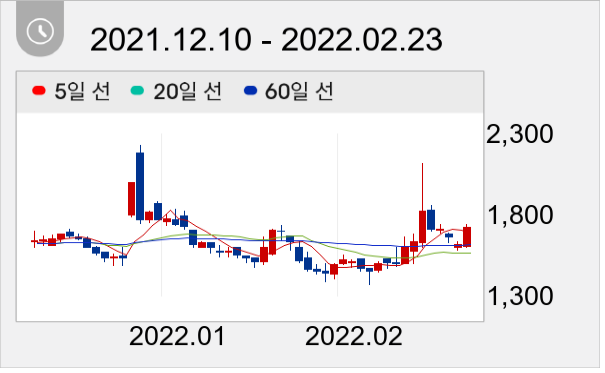 웰바이오텍 일봉 주가차트