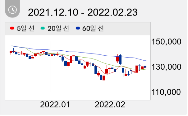 CJ ENM 일봉 주가차트