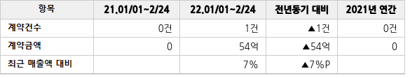 공급계약 공시 현황