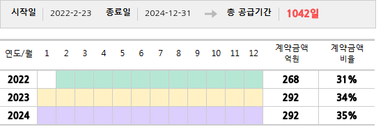 공급계약 기간 및 기간별 추정 계약금액