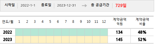 공급계약 기간 및 기간별 추정 계약금액