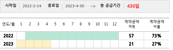 공급계약 기간 및 기간별 추정 계약금액