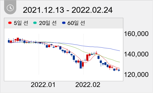 이마트 일봉 주가차트