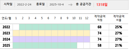 공급계약 기간 및 기간별 추정 계약금액