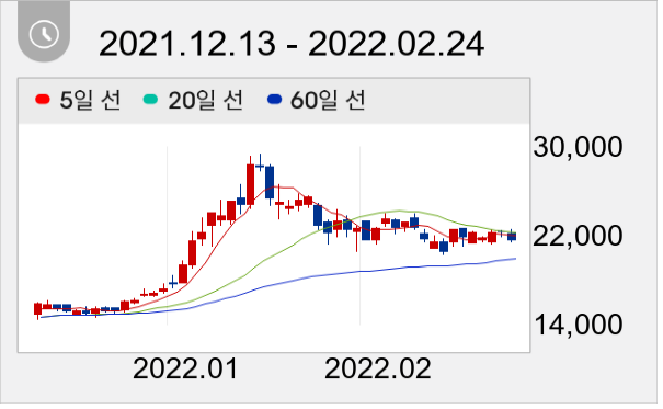 엠플러스 일봉 주가차트