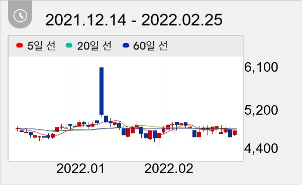 다스코 일봉 주가차트