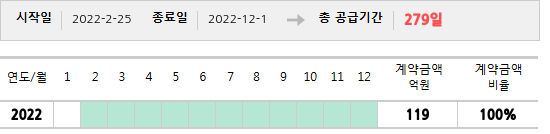 공급계약 기간 및 기간별 추정 계약금액