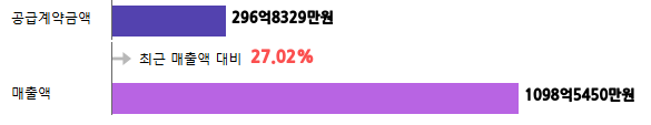 계약금액