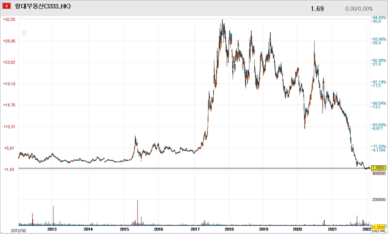 최근 10년간 중국 헝다그룹 주가 추이. 자료=데이터포털
