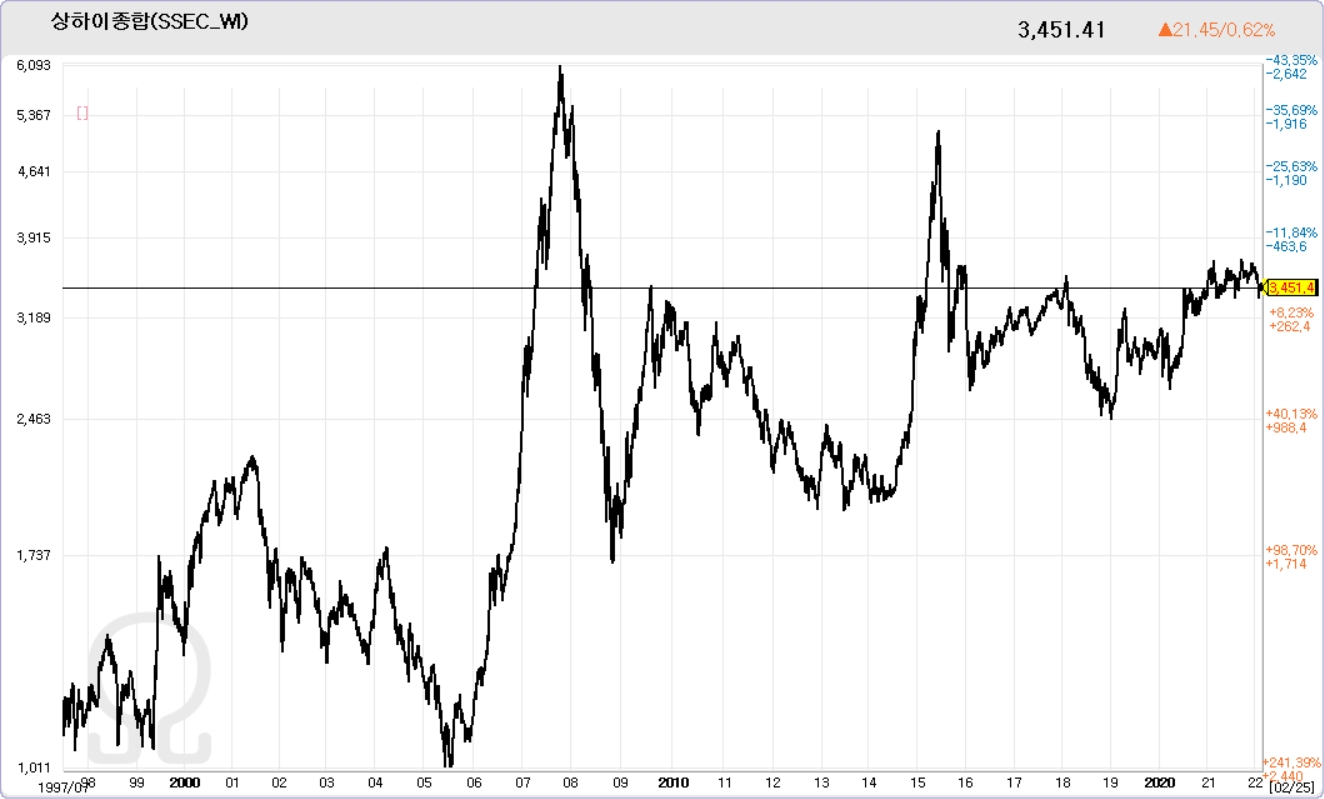 1997년 이후 상하이종합지수 추이. 자료=데이터포털