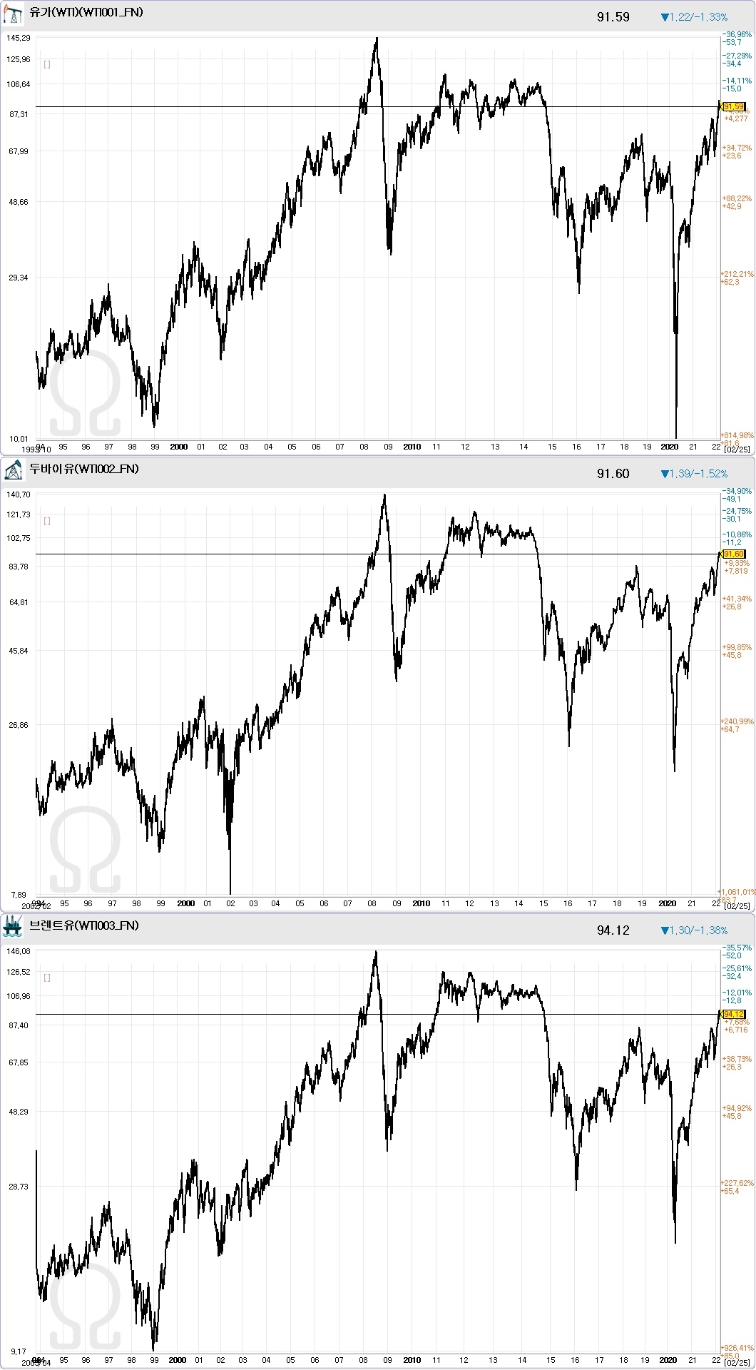 국제 유가 추이. 자료=데이터포털