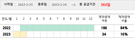공급계약 기간 및 기간별 추정 계약금액