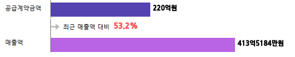 계약금액