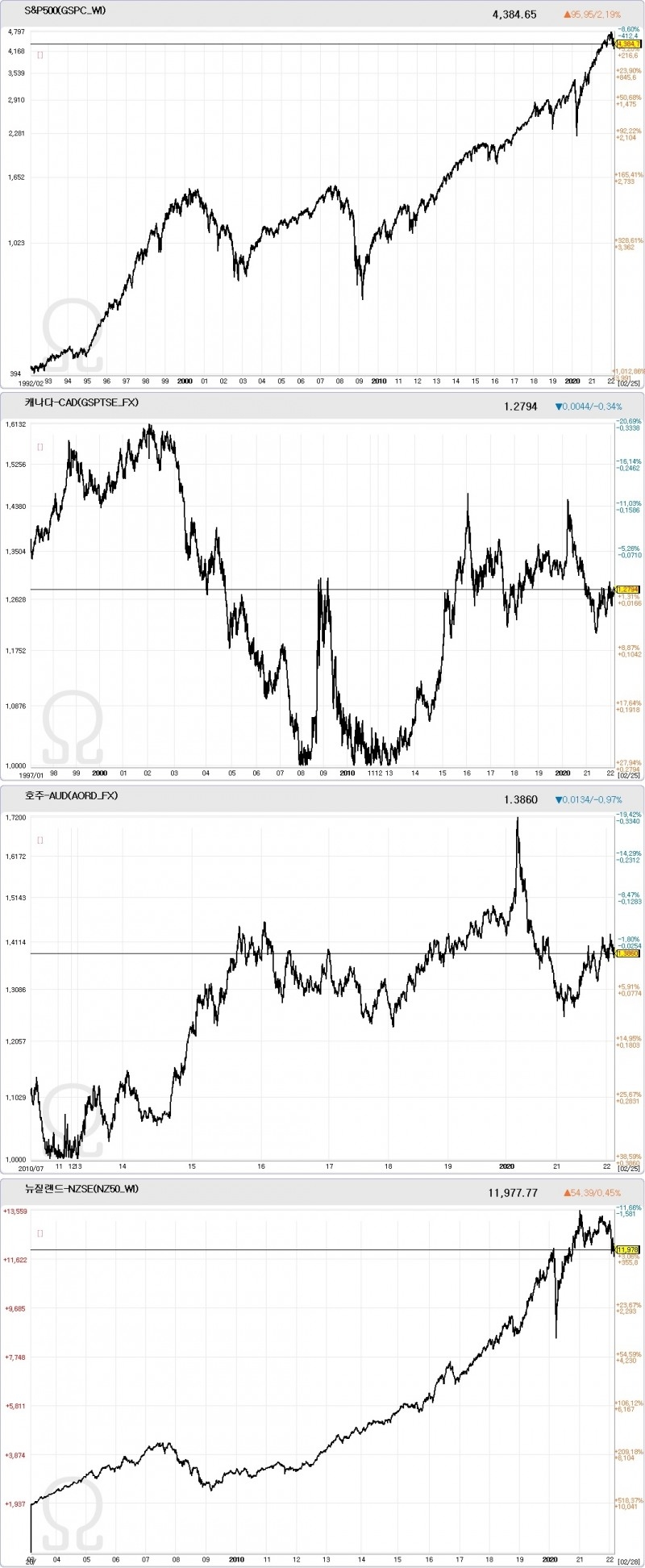주요 국가별 증시 현황. 자료=데이터포털