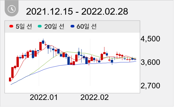 아이씨케이 일봉 주가차트