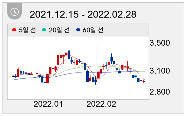 한화생명 일봉 주가차트
