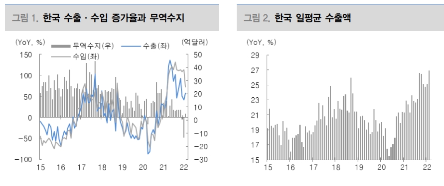 선행지표 둔화 중이나 당분간 양호한 수출 증가세 지속 - 대신證