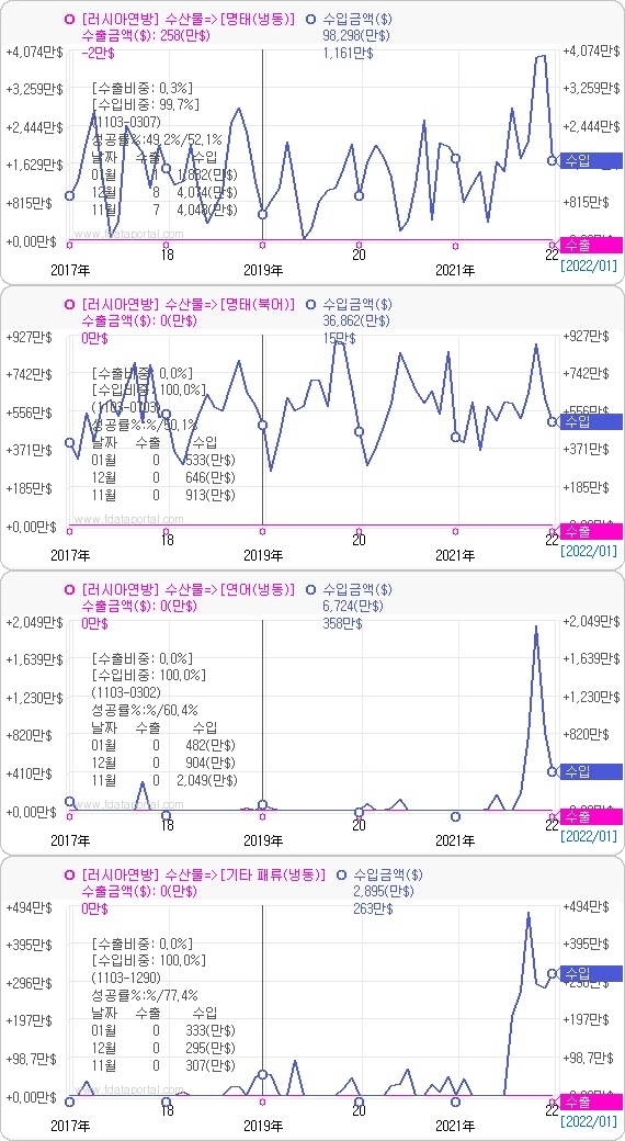 최근 5년간 러시아 수입 수산물 현황. 자료=데이터포털