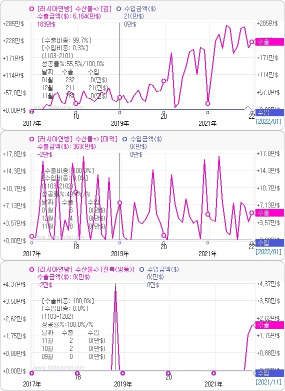 최근 5년간 러시아 수출 주요 수산물 현황. 자료=데이터포털