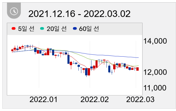 신라교역 일봉 주가차트