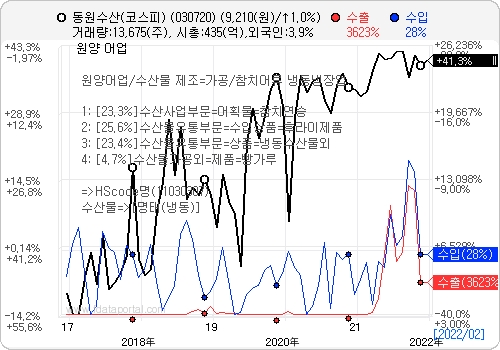 최근 5년간 동원산업 수출입 및 주가 추이. 자료=데이터포털