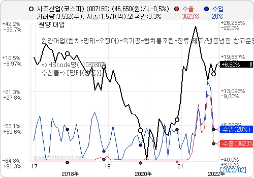 최근 5년간 사조산업 수출입 및 주가 추이. 자료=데이터포털