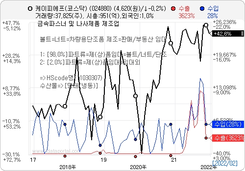 최근 5년간 케이피에프 수출입 및 주가 추이. 자료=데이터포털