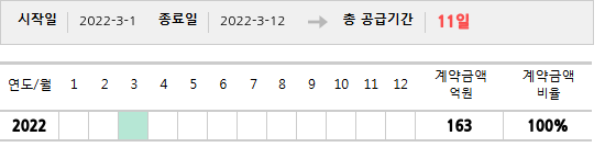 공급계약 기간 및 기간별 추정 계약금액
