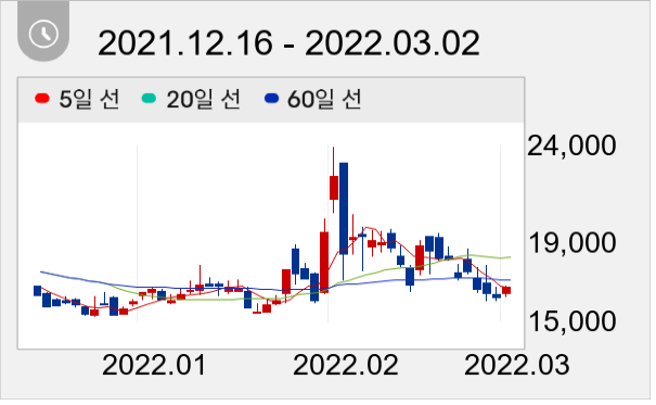 엑세스바이오 일봉 주가차트