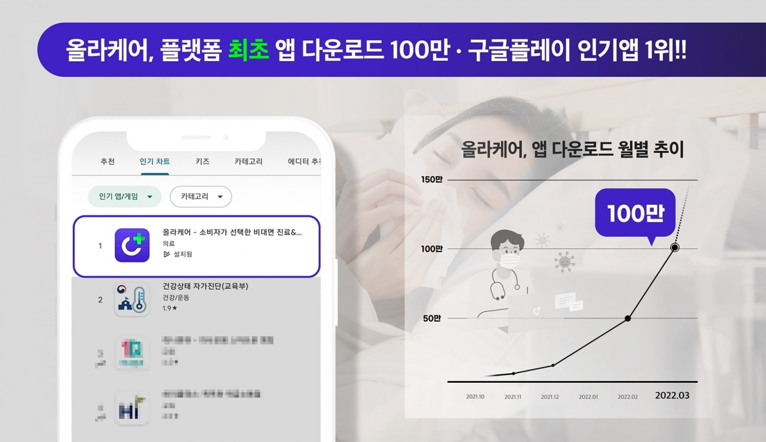 올라케어, 서비스 출시 7개월 만에 100만 다운로드 돌파