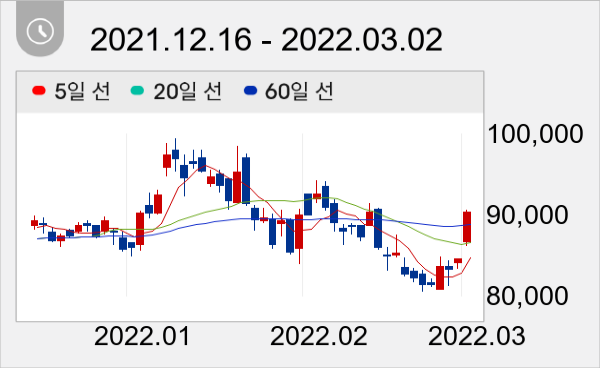 S-Oil 일봉 주가차트
