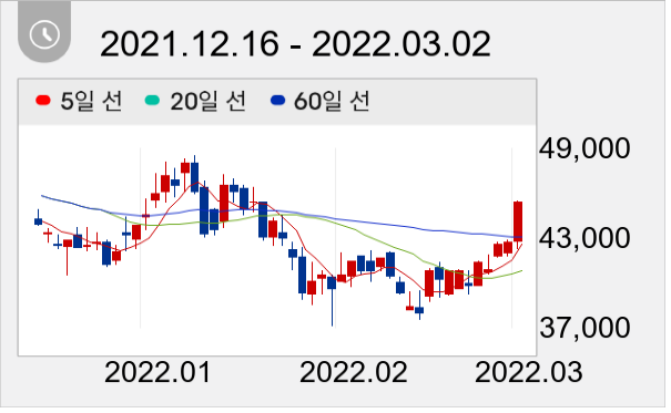 피엔티 일봉 주가차트