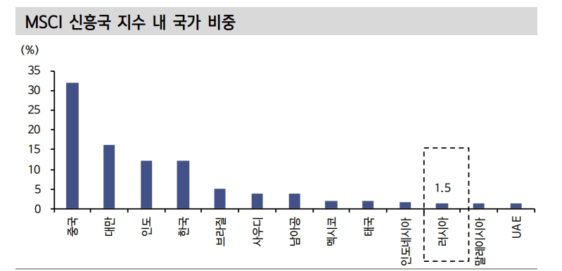MSCI 러시아 신흥국 제외 시 한국물 1조원 내외 매수 예상 - 신금투