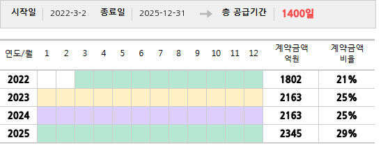 공급계약 기간 및 기간별 추정 계약금액