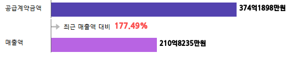 계약금액