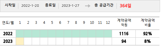 공급계약 기간 및 기간별 추정 계약금액