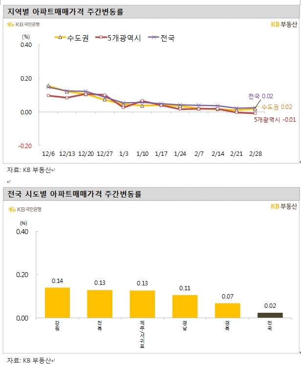 KB기준 서울 아파트 주간 매매가격 상승률 3주 연속 0.01%로 보합 흐름