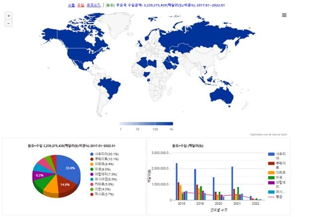 최근 5년간 광물성연료 국가별 수입현황. 자료=데이터포털