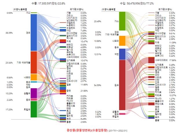최근 5년간 광물성연료 수출입동향. 자료=데이터포털