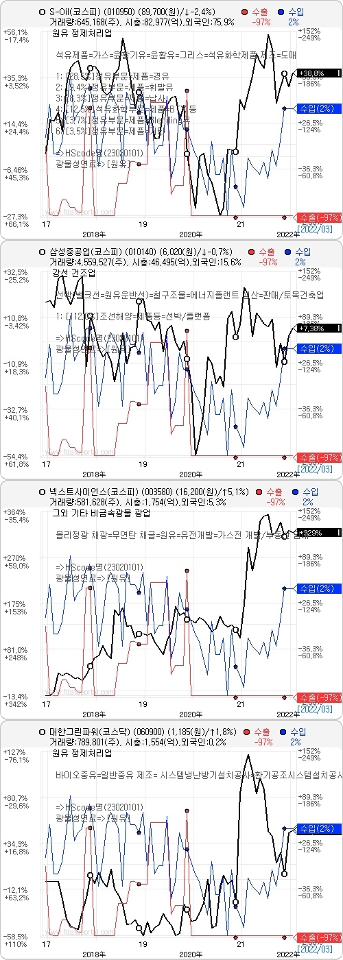 국내 원유관련 기업 수출입 및 주가 추이. 자료=데이터포털